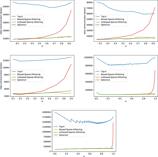 Figure 3 for Optimal Gradient Compression for Distributed and Federated Learning