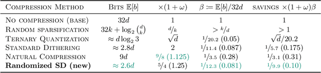 Figure 4 for Optimal Gradient Compression for Distributed and Federated Learning