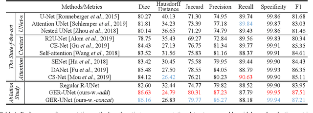 Figure 2 for Beyond CNNs: Exploiting Further Inherent Symmetries in Medical Image Segmentation