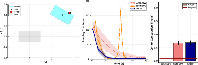 Figure 3 for SACBP: Belief Space Planning for Continuous-Time Dynamical Systems via Stochastic Sequential Action Control