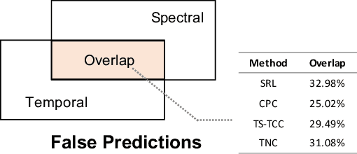 Figure 1 for Iterative Bilinear Temporal-Spectral Fusion for Unsupervised Time-Series Representation Learning