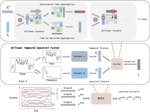 Figure 3 for Iterative Bilinear Temporal-Spectral Fusion for Unsupervised Time-Series Representation Learning