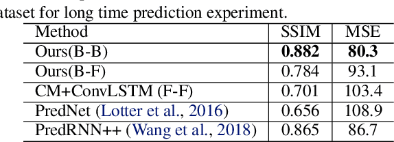 Figure 4 for A Neurally-Inspired Hierarchical Prediction Network for Spatiotemporal Sequence Learning and Prediction