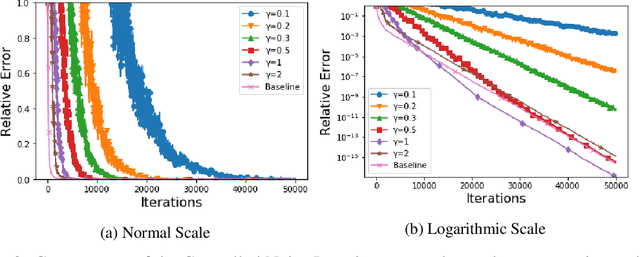 Figure 3 for A Privacy Preserving Randomized Gossip Algorithm via Controlled Noise Insertion