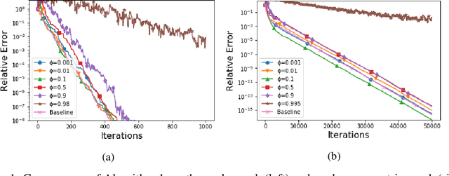 Figure 1 for A Privacy Preserving Randomized Gossip Algorithm via Controlled Noise Insertion
