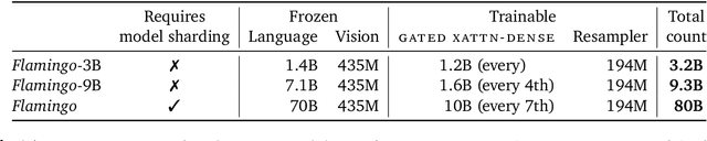 Figure 2 for Flamingo: a Visual Language Model for Few-Shot Learning