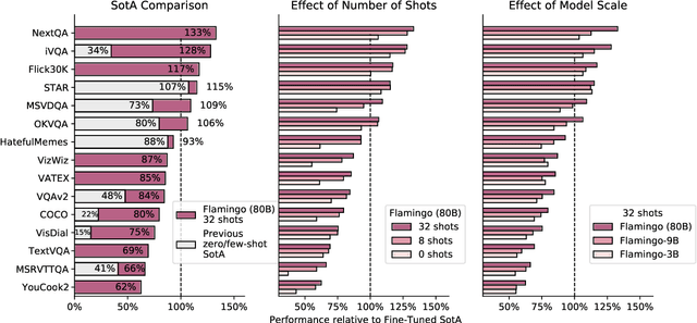Figure 3 for Flamingo: a Visual Language Model for Few-Shot Learning