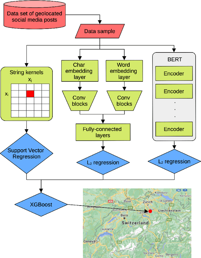 Figure 1 for UnibucKernel: Geolocating Swiss German Jodels Using Ensemble Learning