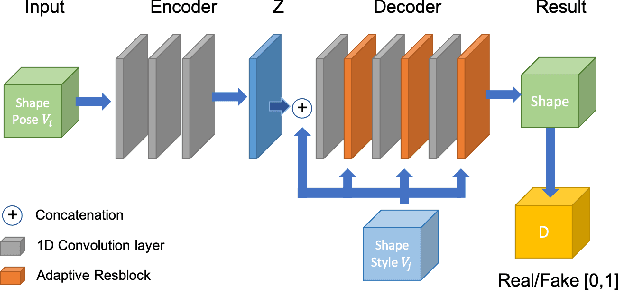 Figure 3 for 3D Human Shape Style Transfer