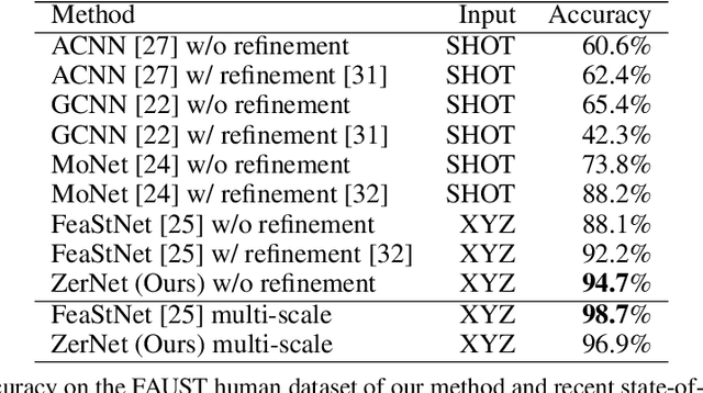 Figure 2 for ZerNet: Convolutional Neural Networks on Arbitrary Surfaces via Zernike Local Tangent Space Estimation