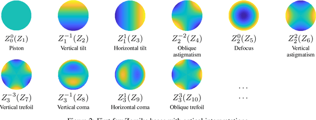 Figure 3 for ZerNet: Convolutional Neural Networks on Arbitrary Surfaces via Zernike Local Tangent Space Estimation