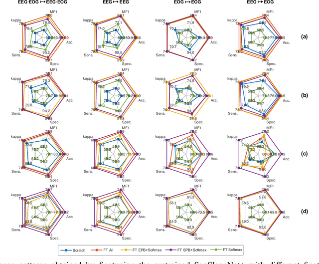 Figure 4 for Towards More Accurate Automatic Sleep Staging via Deep Transfer Learning