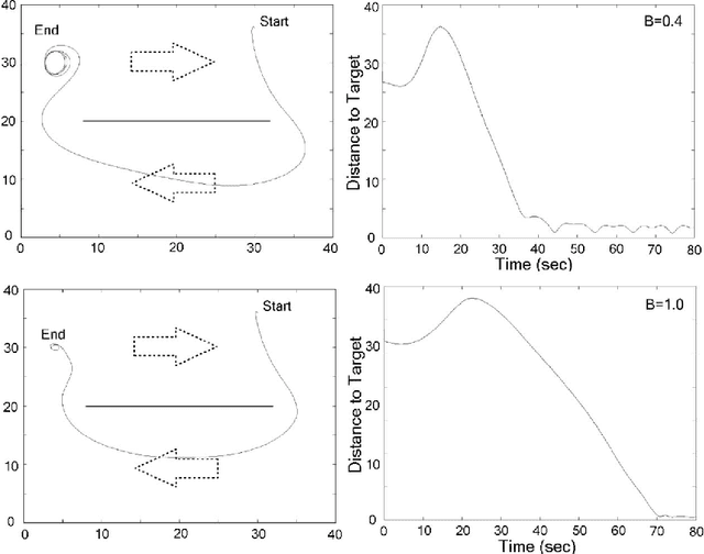 Figure 3 for Managing The Dynamics Of A Harmonic Potential Field-Guided Robot In A Cluttered Environment