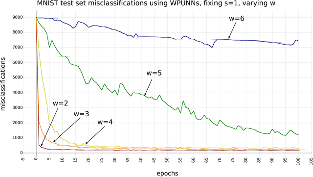 Figure 1 for Leveraging Product as an Activation Function in Deep Networks