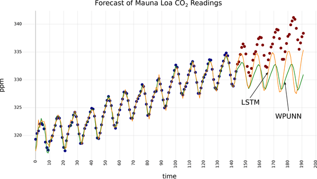 Figure 3 for Leveraging Product as an Activation Function in Deep Networks