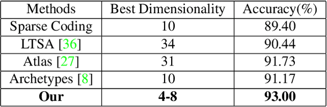 Figure 2 for Representing Data by a Mixture of Activated Simplices