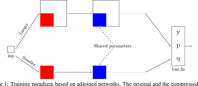 Figure 1 for Better Together: Resnet-50 accuracy with $13x$ fewer parameters and at $3x$ speed