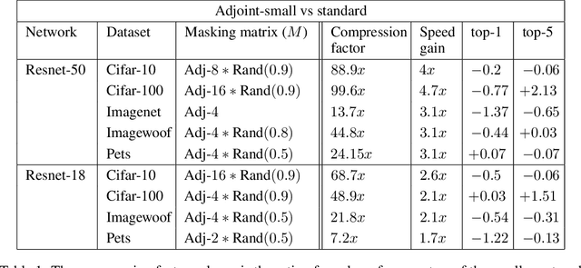Figure 2 for Better Together: Resnet-50 accuracy with $13x$ fewer parameters and at $3x$ speed