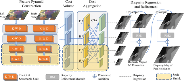 Figure 1 for EASNet: Searching Elastic and Accurate Network Architecture for Stereo Matching