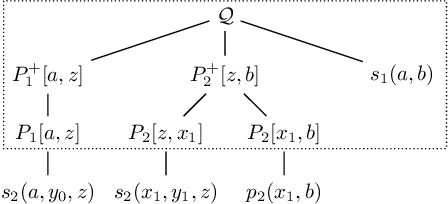 Figure 1 for Combining Existential Rules and Transitivity: Next Steps