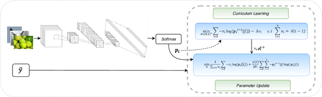 Figure 3 for Self-paced Resistance Learning against Overfitting on Noisy Labels