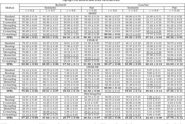 Figure 4 for Self-paced Resistance Learning against Overfitting on Noisy Labels