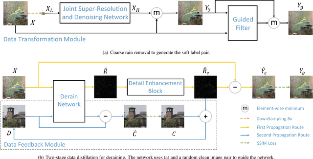 Figure 4 for Rain O'er Me: Synthesizing real rain to derain with data distillation