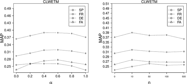 Figure 2 for Dimension Projection among Languages based on Pseudo-relevant Documents for Query Translation