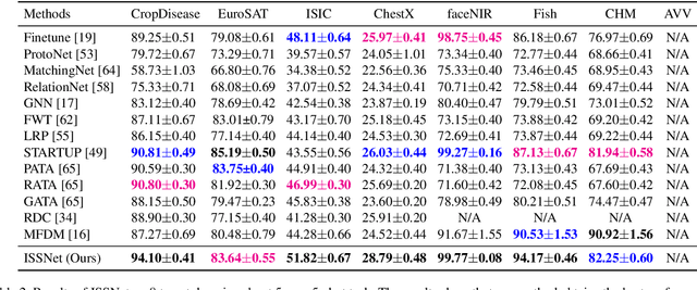 Figure 4 for Cross-Domain Few-Shot Classification via Inter-Source Stylization