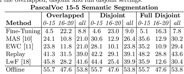 Figure 2 for Causes of Catastrophic Forgetting in Class-Incremental Semantic Segmentation