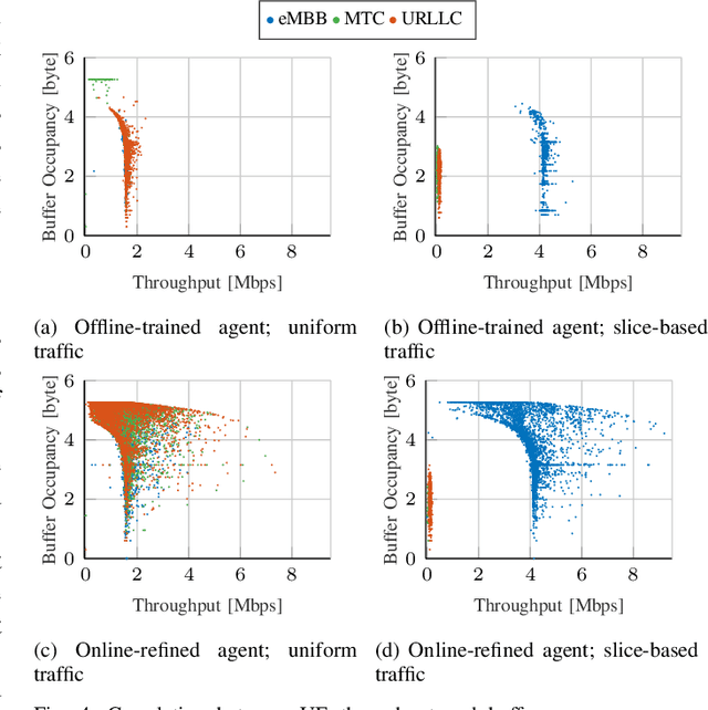 Figure 4 for Intelligent Closed-loop RAN Control with xApps in OpenRAN Gym
