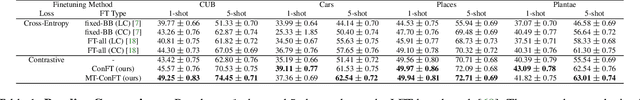 Figure 2 for On the Importance of Distractors for Few-Shot Classification