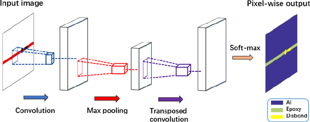Figure 3 for Quantitative reconstruction of defects in multi-layered bonded composites using fully convolutional network-based ultrasonic inversion