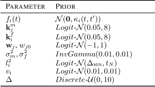 Figure 2 for Gene Regulatory Network Inference with Latent Force Models