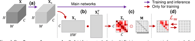 Figure 4 for RobustNet: Improving Domain Generalization in Urban-Scene Segmentation via Instance Selective Whitening