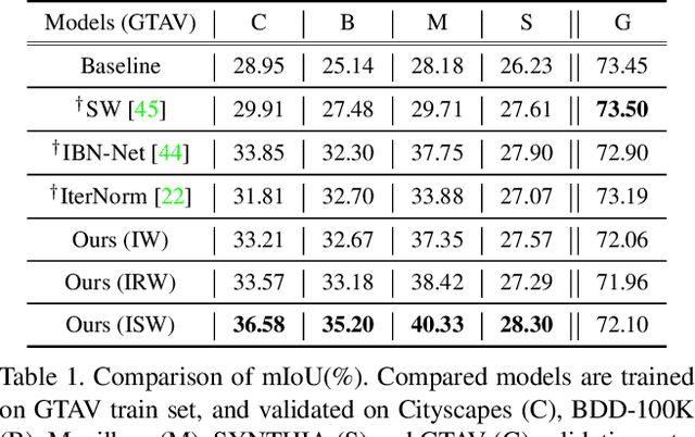 Figure 1 for RobustNet: Improving Domain Generalization in Urban-Scene Segmentation via Instance Selective Whitening
