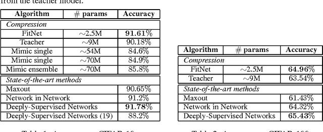 Figure 2 for FitNets: Hints for Thin Deep Nets