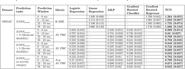 Figure 4 for Disability prediction in multiple sclerosis using performance outcome measures and demographic data