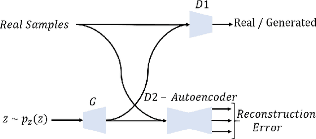 Figure 3 for MDGAN: Boosting Anomaly Detection Using \\Multi-Discriminator Generative Adversarial Networks
