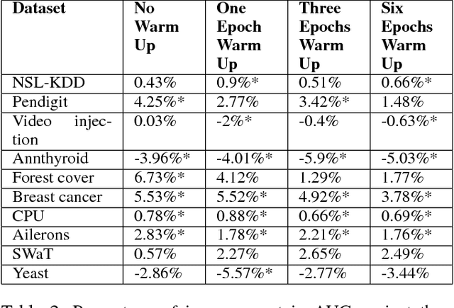 Figure 4 for MDGAN: Boosting Anomaly Detection Using \\Multi-Discriminator Generative Adversarial Networks
