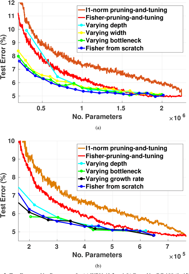 Figure 3 for Pruning neural networks: is it time to nip it in the bud?