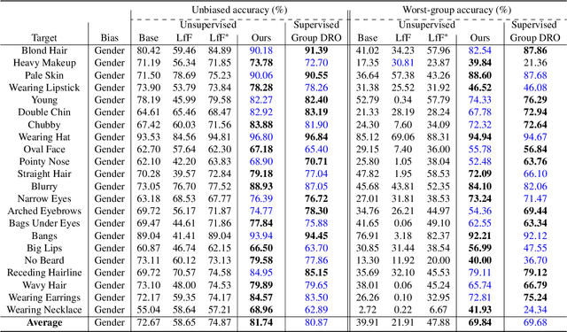 Figure 2 for Unsupervised Learning of Debiased Representations with Pseudo-Attributes