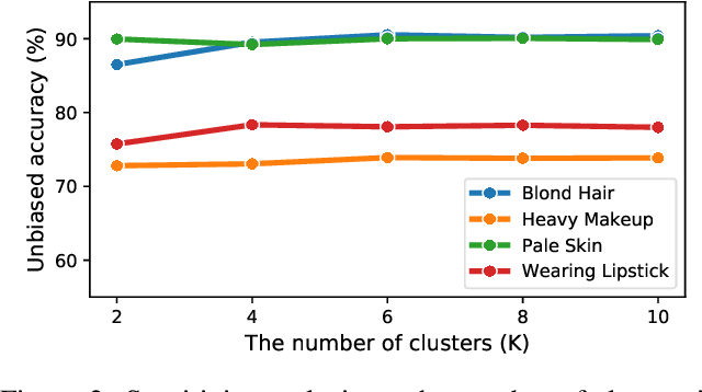 Figure 4 for Unsupervised Learning of Debiased Representations with Pseudo-Attributes