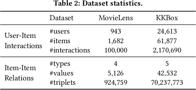 Figure 4 for Relational Collaborative Filtering:Modeling Multiple Item Relations for Recommendation