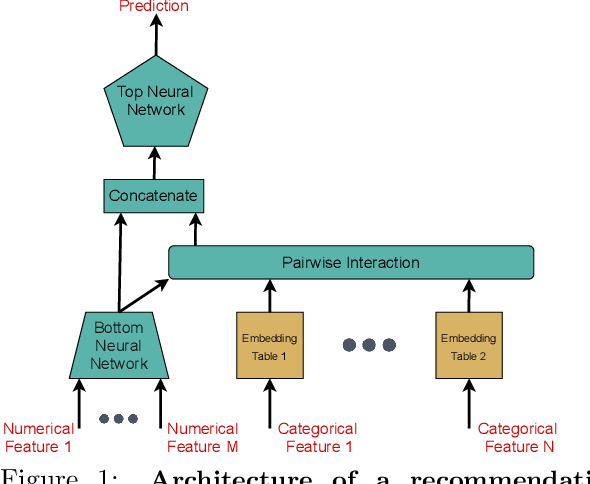 Figure 2 for BagPipe: Accelerating Deep Recommendation Model Training