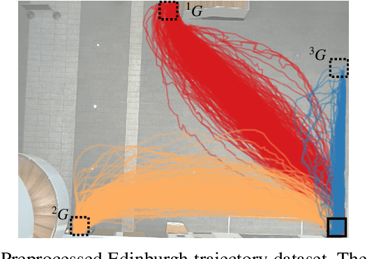 Figure 4 for Intention-aware Residual Bidirectional LSTM for Long-term Pedestrian Trajectory Prediction