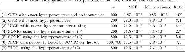 Figure 1 for System Identification through Online Sparse Gaussian Process Regression with Input Noise