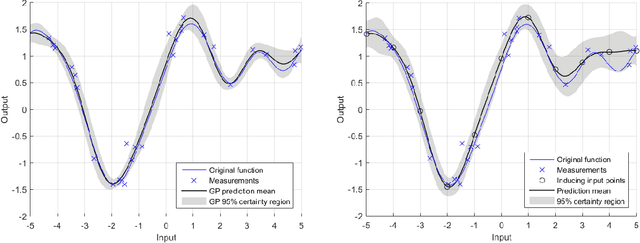 Figure 2 for System Identification through Online Sparse Gaussian Process Regression with Input Noise