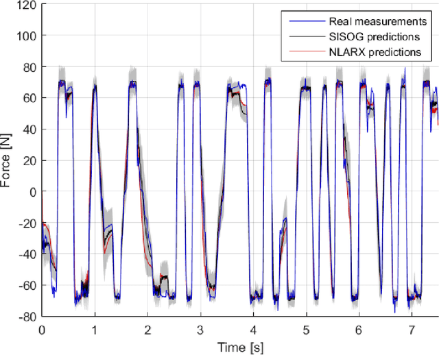 Figure 4 for System Identification through Online Sparse Gaussian Process Regression with Input Noise
