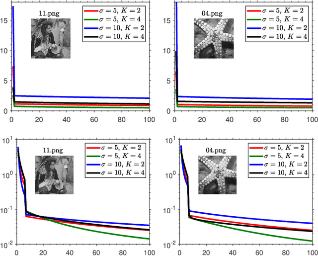Figure 2 for Fixed-Point and Objective Convergence of Plug-and-Play Algorithms